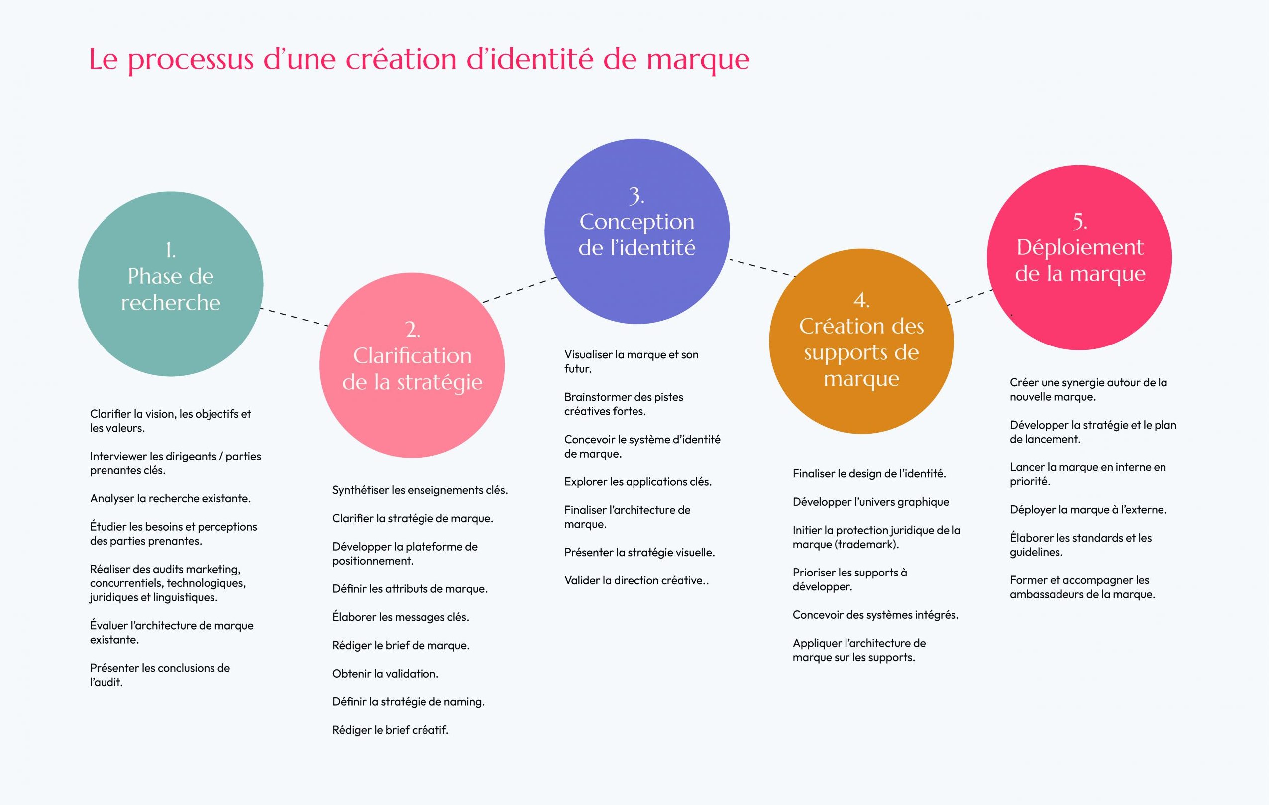 les etapes de creation d'identite visuelle, par un studio de graphisme a lausanne