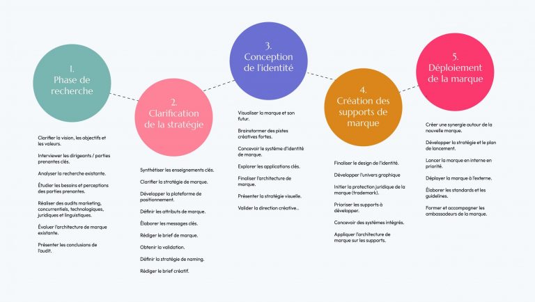 les etapes de creation d'identite visuelle, par un studio de graphisme a lausanne