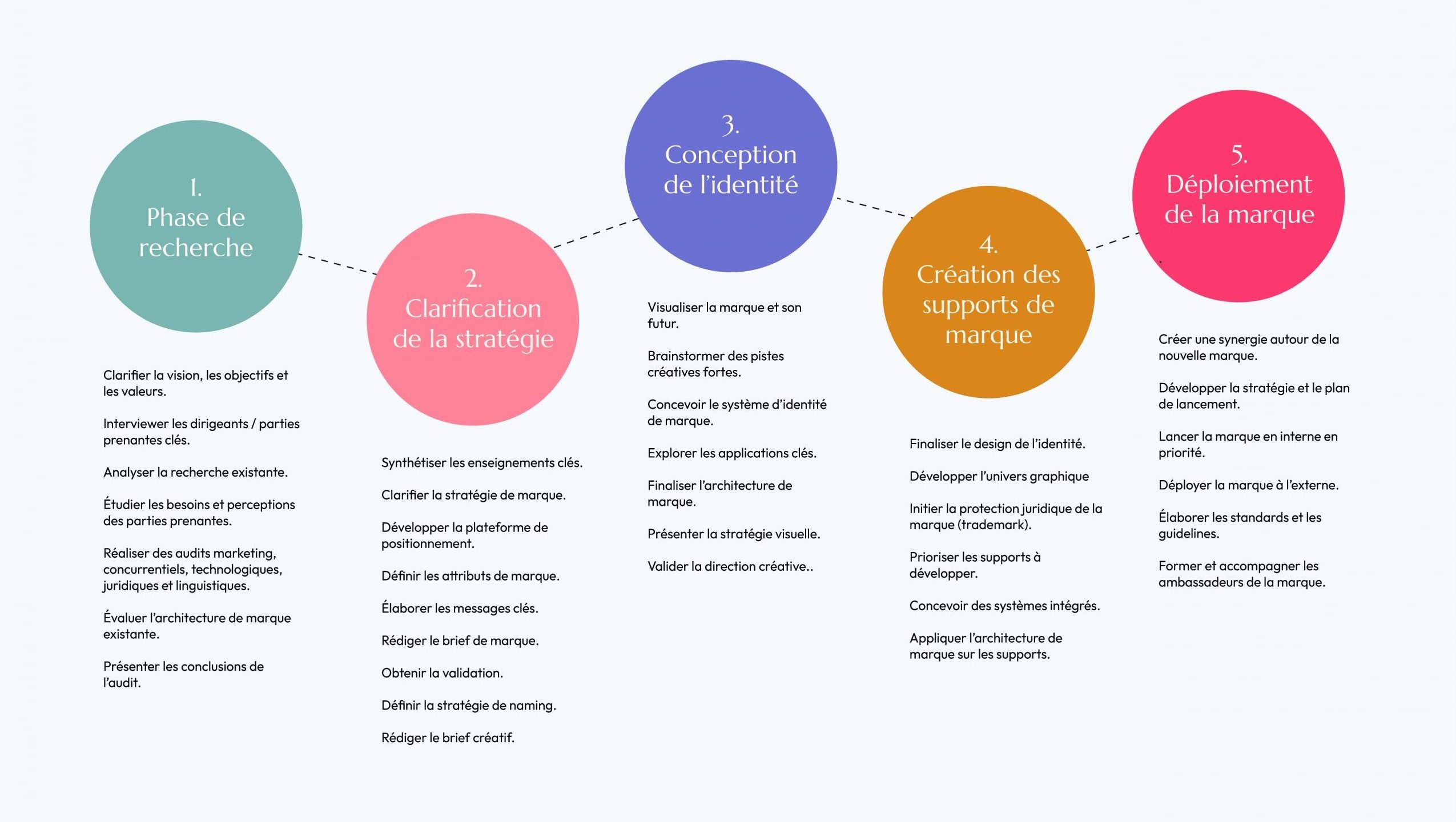 les etapes de creation d'identite visuelle, par un studio de graphisme a lausanne